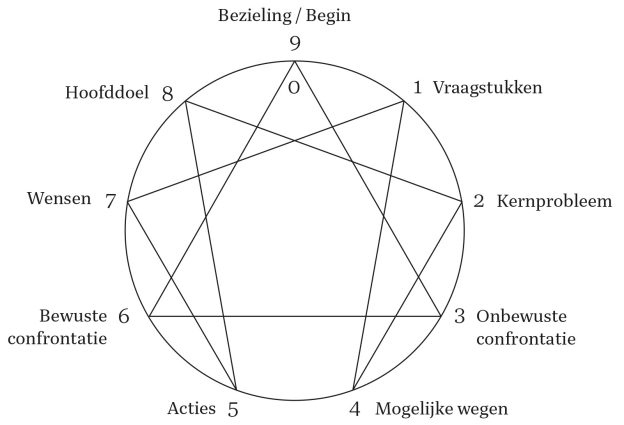 9 stappen van Coachcirkel